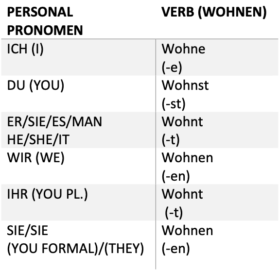 German Grammar notes